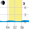 Onion Key tide chart for Wednesday, January 3, 2024
