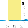 Onion Key tide chart for Friday, January 5, 2024