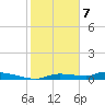 Onion Key tide chart for Sunday, January 7, 2024