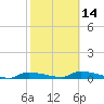 Onion Key tide chart for Wednesday, February 14, 2024