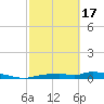 Onion Key tide chart for Saturday, February 17, 2024