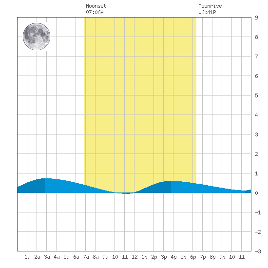 Onion Key tide chart for Saturday, February 24, 2024