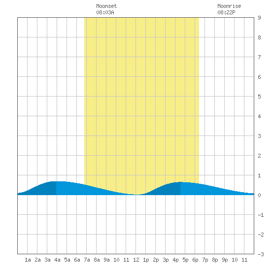Onion Key tide chart for Monday, February 26, 2024