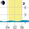 Onion Key tide chart for Friday, February 2, 2024