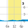 Onion Key tide chart for Saturday, February 3, 2024