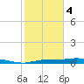 Onion Key tide chart for Sunday, February 4, 2024