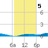 Onion Key tide chart for Monday, February 5, 2024