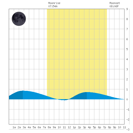 Onion Key tide chart for Sunday, March 10, 2024