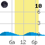 Onion Key tide chart for Sunday, March 10, 2024