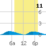 Onion Key tide chart for Monday, March 11, 2024