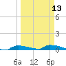 Onion Key tide chart for Wednesday, March 13, 2024