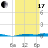 Onion Key tide chart for Sunday, March 17, 2024