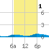Onion Key tide chart for Friday, March 1, 2024