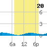 Onion Key tide chart for Wednesday, March 20, 2024