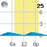 Onion Key tide chart for Monday, March 25, 2024