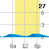 Onion Key tide chart for Wednesday, March 27, 2024