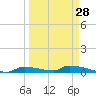 Onion Key tide chart for Thursday, March 28, 2024