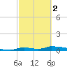 Onion Key tide chart for Saturday, March 2, 2024