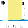 Onion Key tide chart for Sunday, March 3, 2024