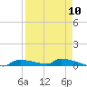 Onion Key tide chart for Wednesday, April 10, 2024