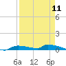 Onion Key tide chart for Thursday, April 11, 2024