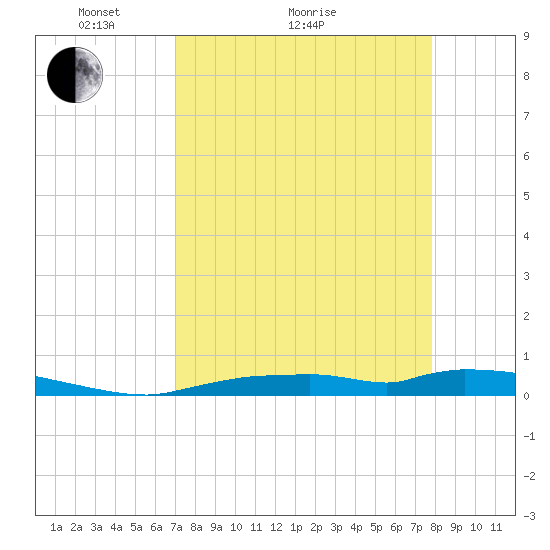 Onion Key tide chart for Monday, April 15, 2024