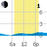 Onion Key tide chart for Monday, April 1, 2024