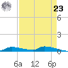 Onion Key tide chart for Tuesday, April 23, 2024