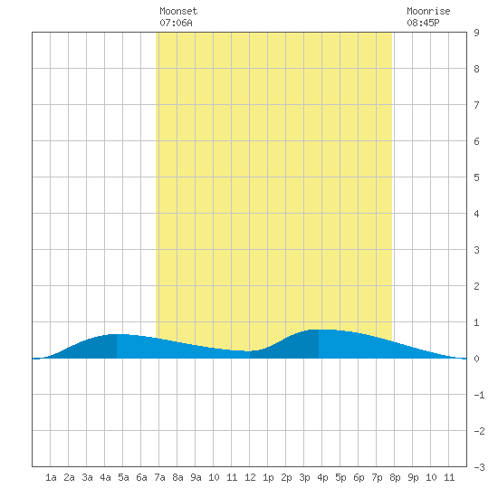 Onion Key tide chart for Wednesday, April 24, 2024