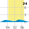 Onion Key tide chart for Wednesday, April 24, 2024