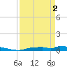Onion Key tide chart for Tuesday, April 2, 2024