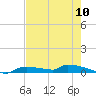 Onion Key tide chart for Friday, May 10, 2024