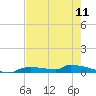 Onion Key tide chart for Saturday, May 11, 2024