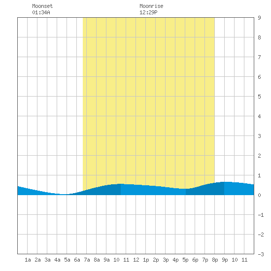 Onion Key tide chart for Tuesday, May 14, 2024