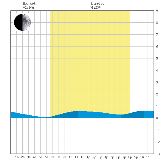 Onion Key tide chart for Wednesday, May 15, 2024