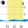 Onion Key tide chart for Wednesday, May 1, 2024