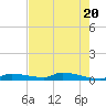 Onion Key tide chart for Monday, May 20, 2024