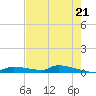 Onion Key tide chart for Tuesday, May 21, 2024