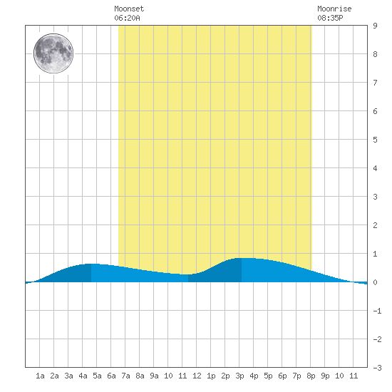 Onion Key tide chart for Thursday, May 23, 2024
