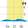 Onion Key tide chart for Friday, May 24, 2024