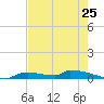 Onion Key tide chart for Saturday, May 25, 2024