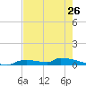 Onion Key tide chart for Sunday, May 26, 2024