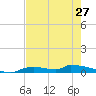 Onion Key tide chart for Monday, May 27, 2024