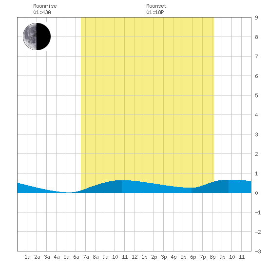 Onion Key tide chart for Thursday, May 30, 2024