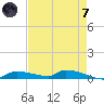 Onion Key tide chart for Tuesday, May 7, 2024
