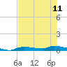 Onion Key tide chart for Tuesday, June 11, 2024