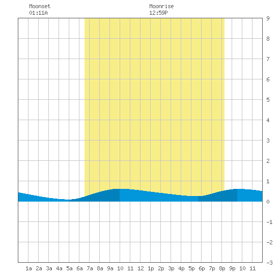 Onion Key tide chart for Thursday, June 13, 2024