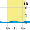Onion Key tide chart for Thursday, June 13, 2024