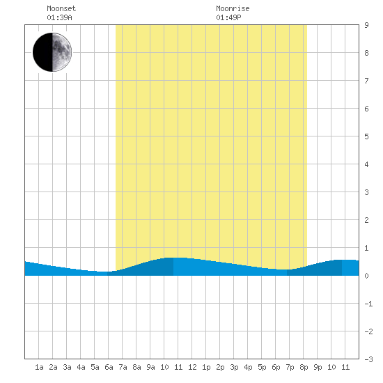 Onion Key tide chart for Friday, June 14, 2024