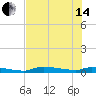 Onion Key tide chart for Friday, June 14, 2024